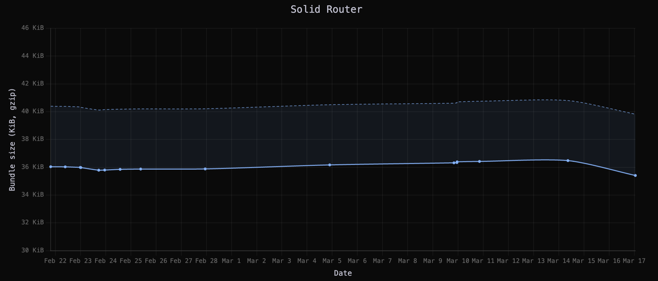 A graph of the history of the bundle size of a synthetic tanstack/solid-router app, shedding 1KiB gzipped with this latest change